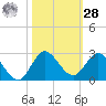 Boy Scout Dock tide chart for Saturday, October 28, 2023
