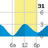Boy Scout Dock tide chart for Tuesday, October 31, 2023