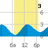 Boy Scout Dock tide chart for Tuesday, October 3, 2023