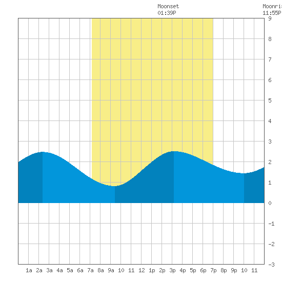 Boy Scout Dock tide chart for Thursday, October 5, 2023