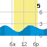 Boy Scout Dock tide chart for Thursday, October 5, 2023