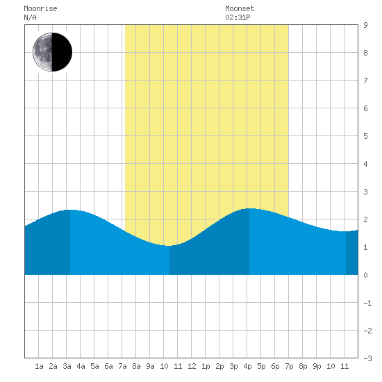 Boy Scout Dock tide chart for Friday, October 6, 2023
