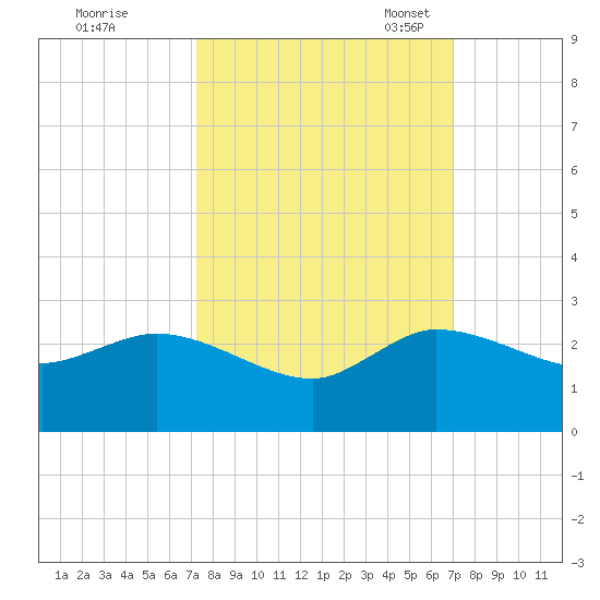 Boy Scout Dock tide chart for Sunday, October 8, 2023