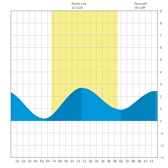 Boy Scout Dock tide chart for Thursday, November 16, 2023