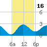Boy Scout Dock tide chart for Thursday, November 16, 2023