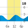 Boy Scout Dock tide chart for Saturday, November 18, 2023
