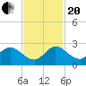 Boy Scout Dock tide chart for Monday, November 20, 2023