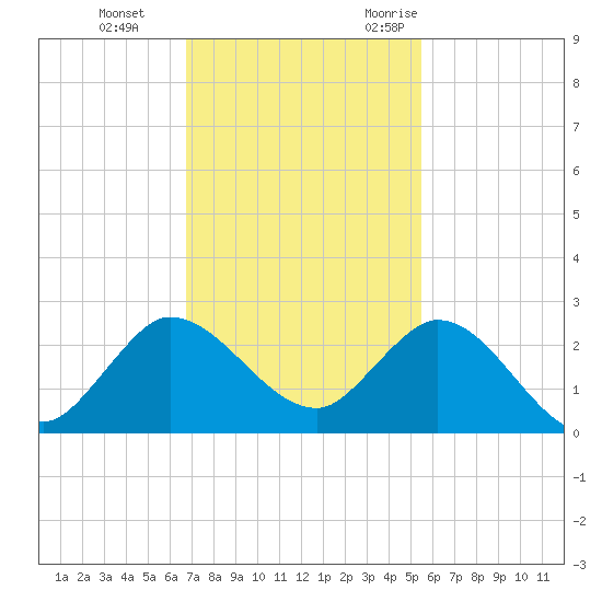 Boy Scout Dock tide chart for Thursday, November 23, 2023