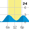 Boy Scout Dock tide chart for Friday, November 24, 2023