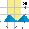 Boy Scout Dock tide chart for Saturday, November 25, 2023