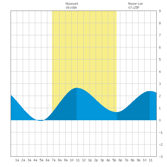 Boy Scout Dock tide chart for Wednesday, November 29, 2023