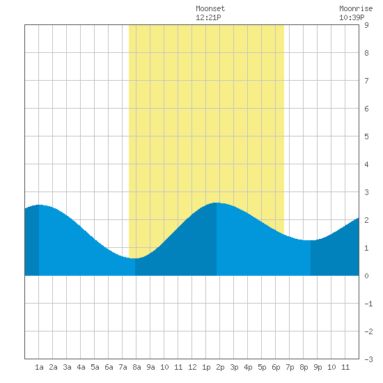 Boy Scout Dock tide chart for Thursday, November 2, 2023
