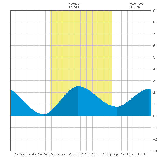 Boy Scout Dock tide chart for Thursday, November 30, 2023
