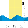 Boy Scout Dock tide chart for Friday, November 3, 2023