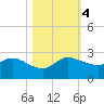 Boy Scout Dock tide chart for Saturday, November 4, 2023