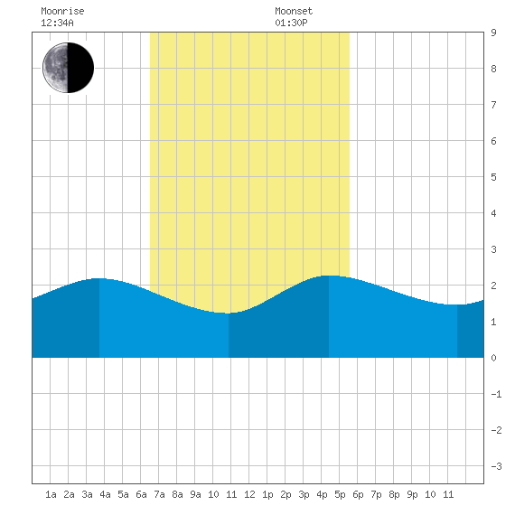 Boy Scout Dock tide chart for Sunday, November 5, 2023
