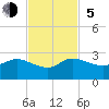 Boy Scout Dock tide chart for Sunday, November 5, 2023