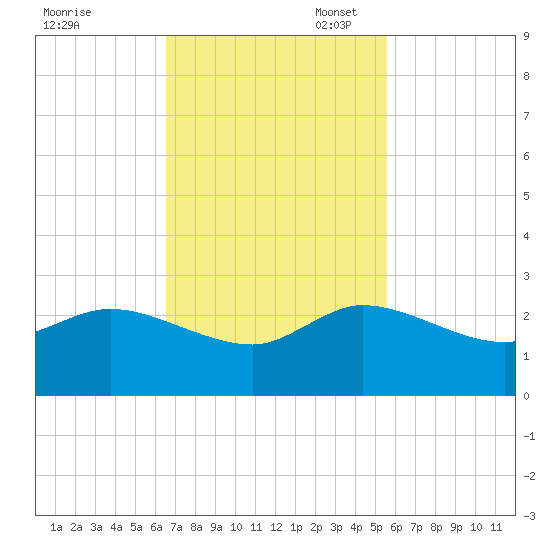 Boy Scout Dock tide chart for Monday, November 6, 2023