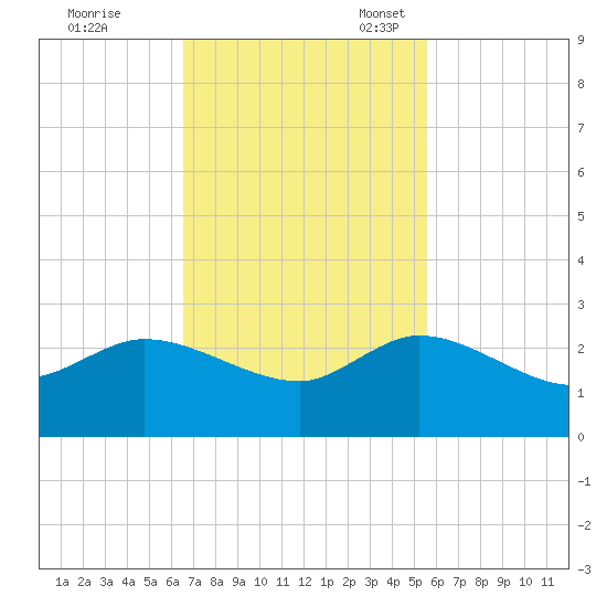 Boy Scout Dock tide chart for Tuesday, November 7, 2023