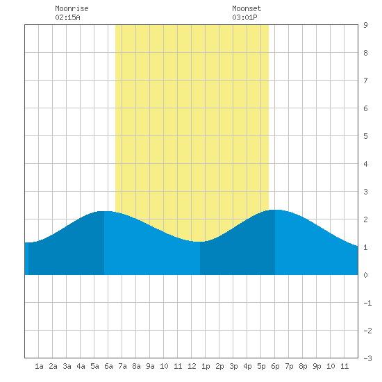 Boy Scout Dock tide chart for Wednesday, November 8, 2023