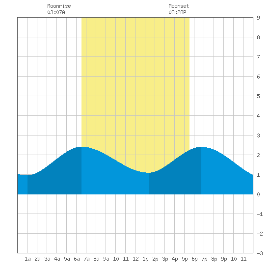 Boy Scout Dock tide chart for Thursday, November 9, 2023