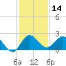 Boy Scout Dock tide chart for Thursday, December 14, 2023