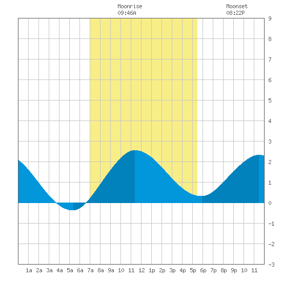 Boy Scout Dock tide chart for Friday, December 15, 2023