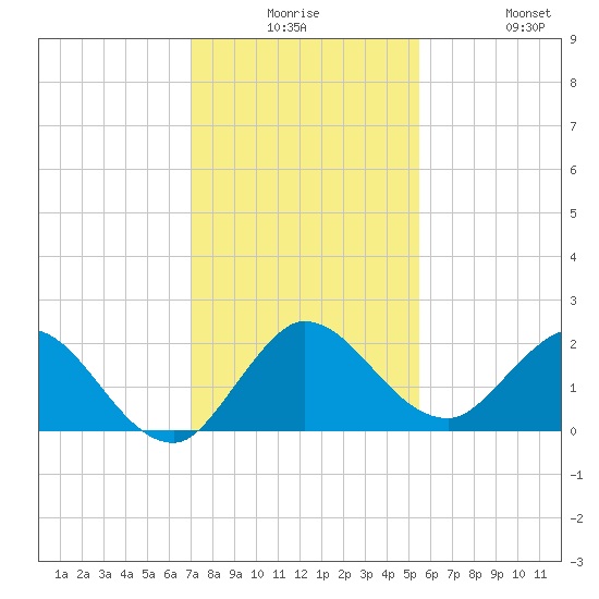 Boy Scout Dock tide chart for Saturday, December 16, 2023