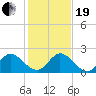 Boy Scout Dock tide chart for Tuesday, December 19, 2023