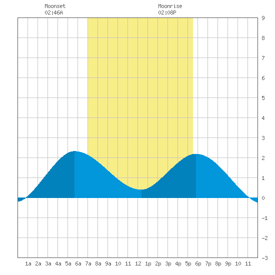 Boy Scout Dock tide chart for Friday, December 22, 2023