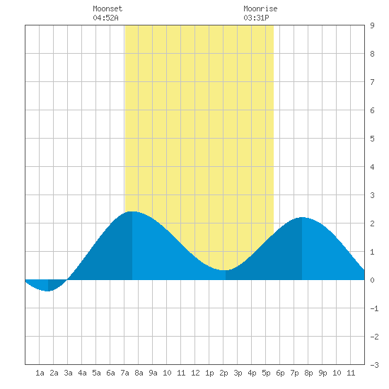 Boy Scout Dock tide chart for Sunday, December 24, 2023