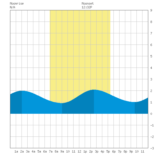 Boy Scout Dock tide chart for Monday, December 4, 2023