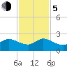 Boy Scout Dock tide chart for Tuesday, December 5, 2023