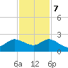 Boy Scout Dock tide chart for Thursday, December 7, 2023
