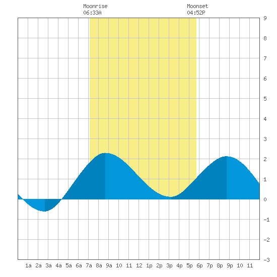 Boy Scout Dock tide chart for Wednesday, January 10, 2024