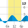 Boy Scout Dock tide chart for Friday, January 12, 2024
