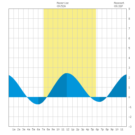 Boy Scout Dock tide chart for Sunday, January 14, 2024