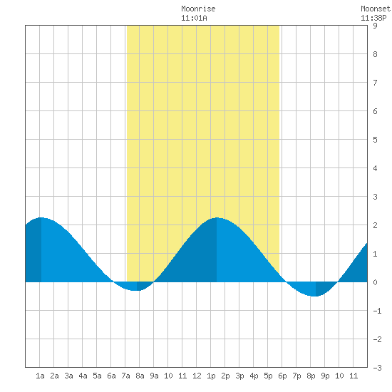 Boy Scout Dock tide chart for Tuesday, January 16, 2024