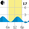 Boy Scout Dock tide chart for Wednesday, January 17, 2024