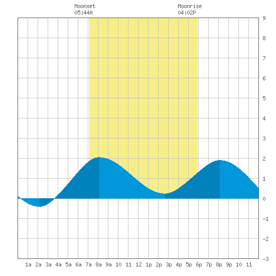 Boy Scout Dock tide chart for Tuesday, January 23, 2024