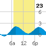 Boy Scout Dock tide chart for Tuesday, January 23, 2024