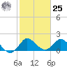 Boy Scout Dock tide chart for Thursday, January 25, 2024