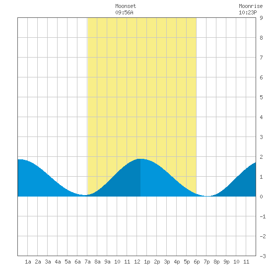 Boy Scout Dock tide chart for Tuesday, January 30, 2024