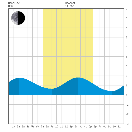Boy Scout Dock tide chart for Wednesday, January 3, 2024