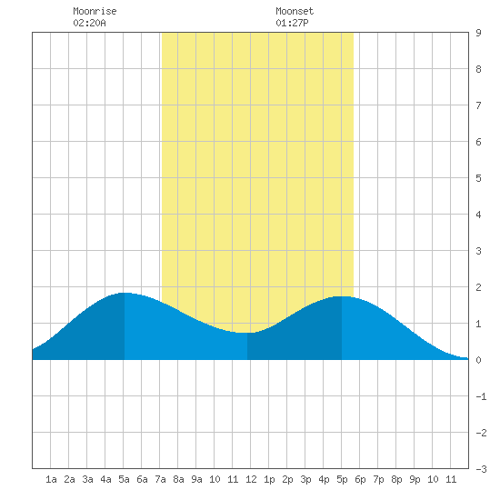 Boy Scout Dock tide chart for Saturday, January 6, 2024
