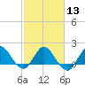 Boy Scout Dock tide chart for Tuesday, February 13, 2024
