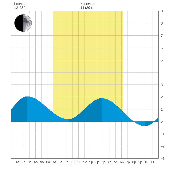 Boy Scout Dock tide chart for Friday, February 16, 2024