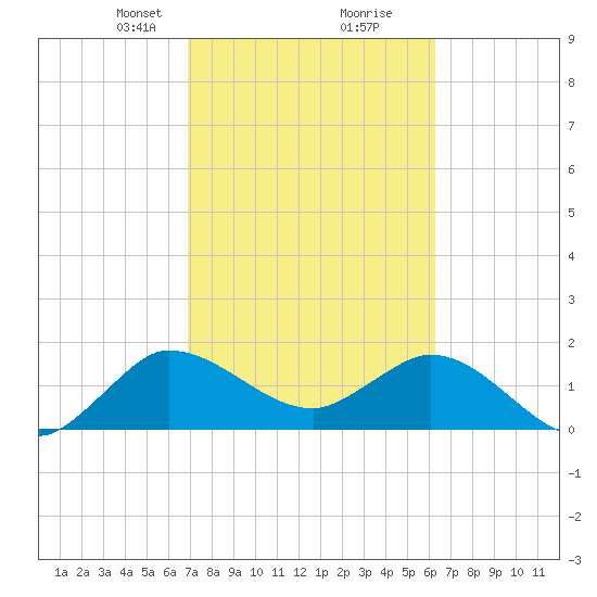 Boy Scout Dock tide chart for Monday, February 19, 2024