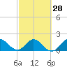 Boy Scout Dock tide chart for Wednesday, February 28, 2024