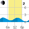 Boy Scout Dock tide chart for Friday, February 2, 2024